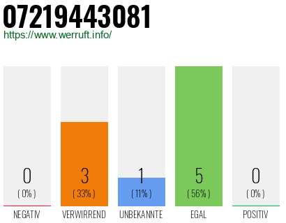Rufnummer 07219443081 Telefonnummer 07219443081