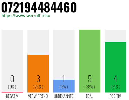 Rufnummer 072194484460 Telefonnummer 072194484460