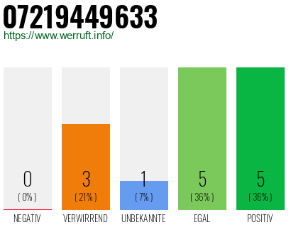 Rufnummer 07219449633 Telefonnummer 07219449633