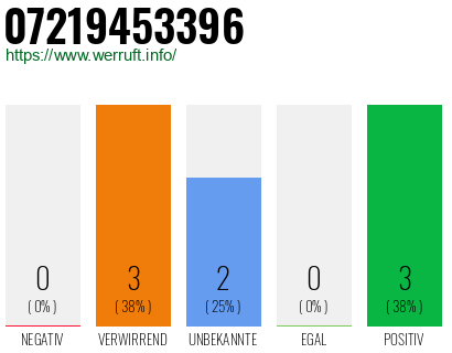 Rufnummer 07219453396 Telefonnummer 07219453396