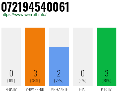 Rufnummer 072194540061 Telefonnummer 072194540061