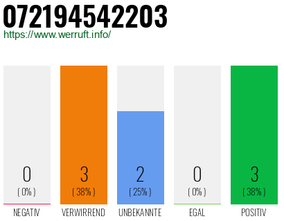 Rufnummer 072194542203 Telefonnummer 072194542203
