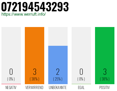 Rufnummer 072194543293 Telefonnummer 072194543293