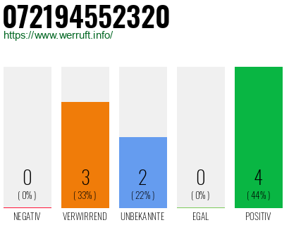 Rufnummer 072194552320 Telefonnummer 072194552320