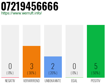 Rufnummer 07219456666 Telefonnummer 07219456666