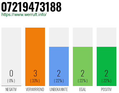 Rufnummer 07219473188 Telefonnummer 07219473188