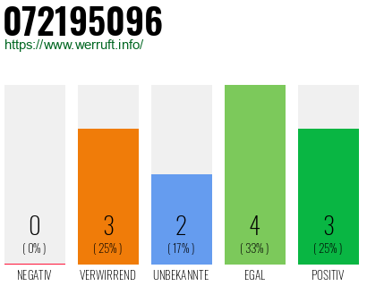 Rufnummer 072195096 Telefonnummer 072195096