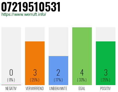 Rufnummer 07219510531 Telefonnummer 07219510531