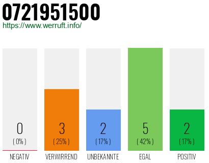 Rufnummer 0721951500 Telefonnummer 0721951500