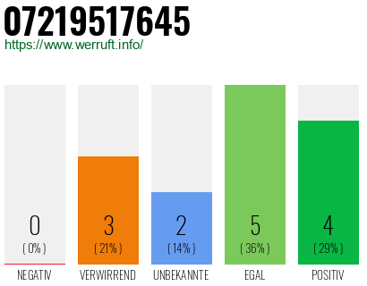 Rufnummer 07219517645 Telefonnummer 07219517645