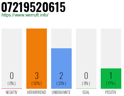 Rufnummer 07219520615 Telefonnummer 07219520615
