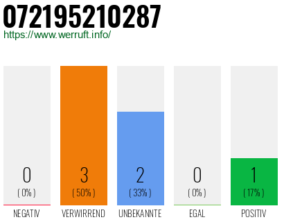 Rufnummer 072195210287 Telefonnummer 072195210287