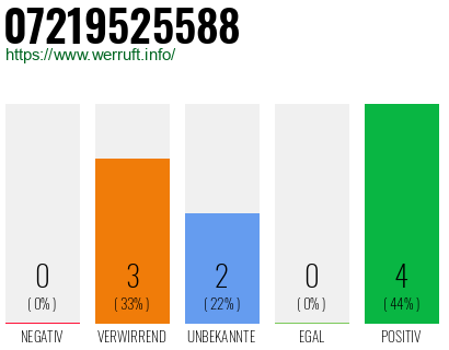 Rufnummer 07219525588 Telefonnummer 07219525588