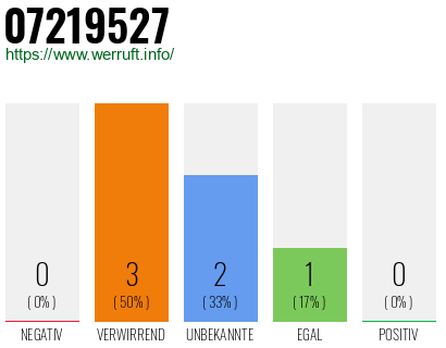 Rufnummer 07219527 Telefonnummer 07219527