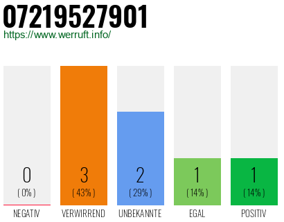 Rufnummer 07219527901 Telefonnummer 07219527901