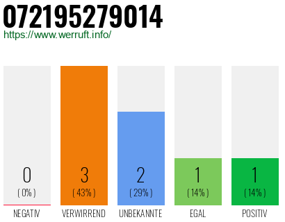 Rufnummer 072195279014 Telefonnummer 072195279014