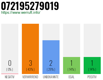 Rufnummer 072195279019 Telefonnummer 072195279019
