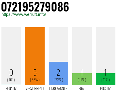 Rufnummer 072195279086 Telefonnummer 072195279086