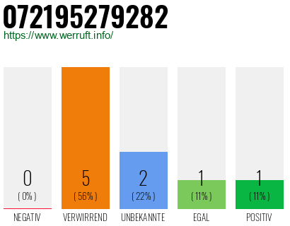 Rufnummer 072195279282 Telefonnummer 072195279282