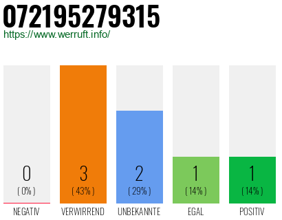 Rufnummer 072195279315 Telefonnummer 072195279315
