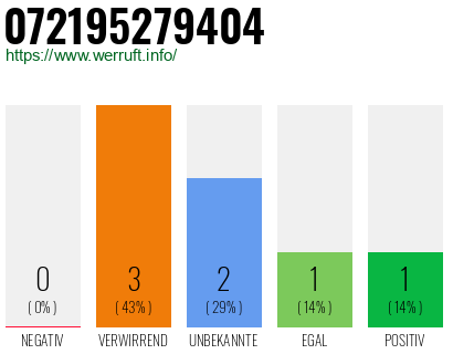 Telefonnummer 072195279404