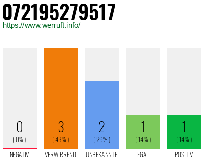 Rufnummer 072195279517 Telefonnummer 072195279517