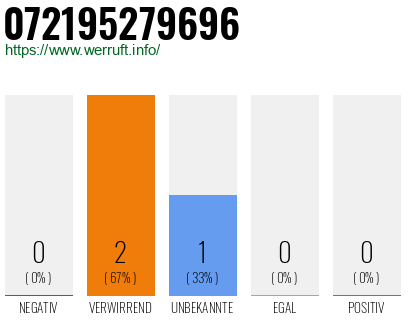 Telefonnummer 072195279696