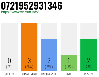 Rufnummer 0721952931346 Telefonnummer 0721952931346