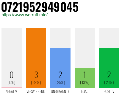 Rufnummer 0721952949045 Telefonnummer 0721952949045