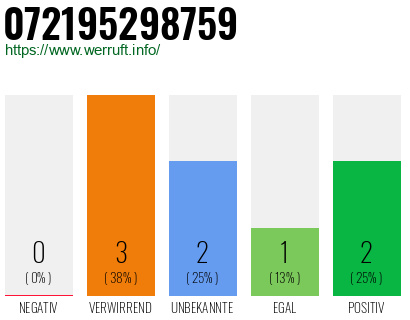 Rufnummer 072195298759 Telefonnummer 072195298759