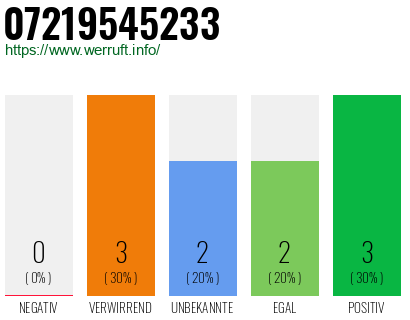 Rufnummer 07219545233 Telefonnummer 07219545233