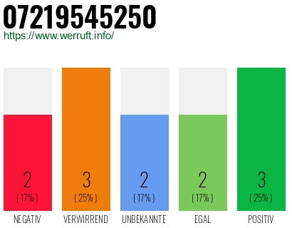Rufnummer 07219545250 Telefonnummer 07219545250