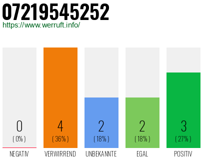 Rufnummer 07219545252 Telefonnummer 07219545252