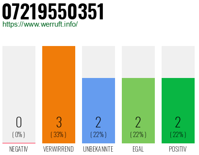 Rufnummer 07219550351 Telefonnummer 07219550351