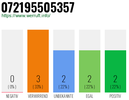 Rufnummer 072195505357 Telefonnummer 072195505357