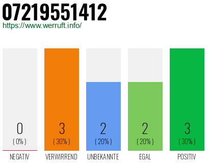 Rufnummer 07219551412 Telefonnummer 07219551412