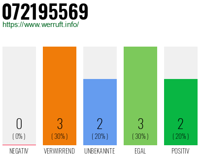Rufnummer 072195569 Telefonnummer 072195569