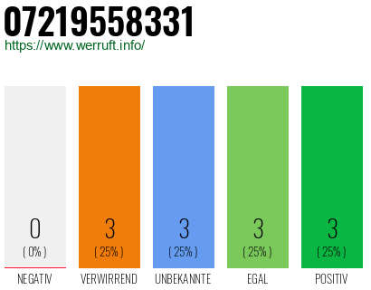 Rufnummer 07219558331 Telefonnummer 07219558331