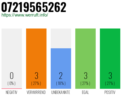 Rufnummer 07219565262 Telefonnummer 07219565262