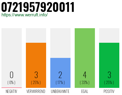 Rufnummer 0721957920011 Telefonnummer 0721957920011