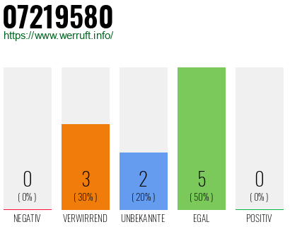 Rufnummer 07219580 Telefonnummer 07219580