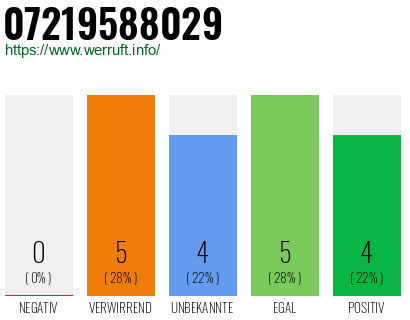 Rufnummer 07219588029 Telefonnummer 07219588029