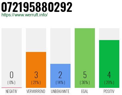 Rufnummer 072195880292 Telefonnummer 072195880292