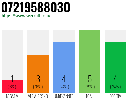 Rufnummer 07219588030 Telefonnummer 07219588030