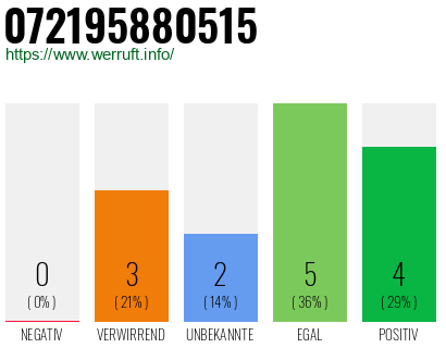 Rufnummer 072195880515 Telefonnummer 072195880515