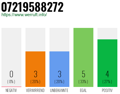 Rufnummer 07219588272 Telefonnummer 07219588272