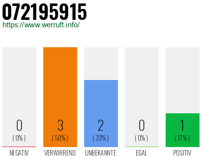 Rufnummer 072195915 Telefonnummer 072195915
