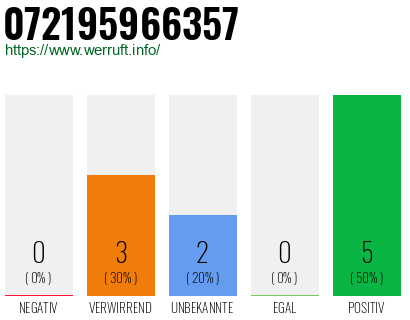 Rufnummer 072195966357 Telefonnummer 072195966357