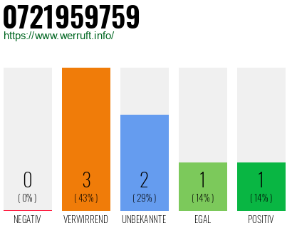 Rufnummer 0721959759 Telefonnummer 0721959759