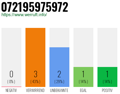 Rufnummer 072195975972 Telefonnummer 072195975972